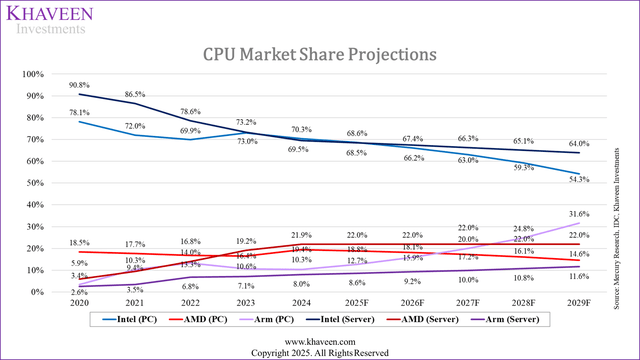 cpu market share forecasts