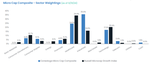 Sector weightings