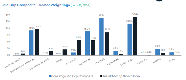 Sector weightings