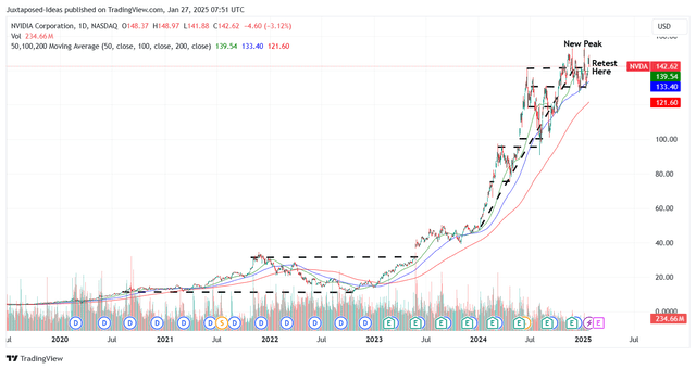 NVDA 5Y Stock Price