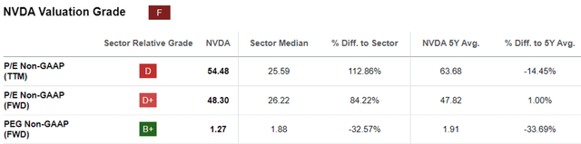 NVDA Valuations