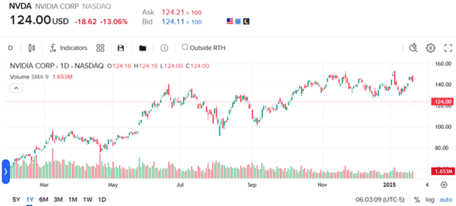 NVDA 1Y Stock Price