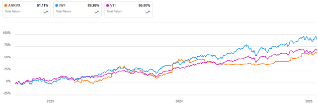 ARKVX: A Venture Capital Fund For Investors: Questions Exist | Seeking ...