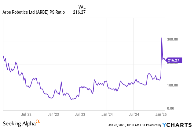 Arbe Robotics Financial Performance February 2025 Arbe Stock: Wait For A Better Entry Ahead Of The Robotics Revolution