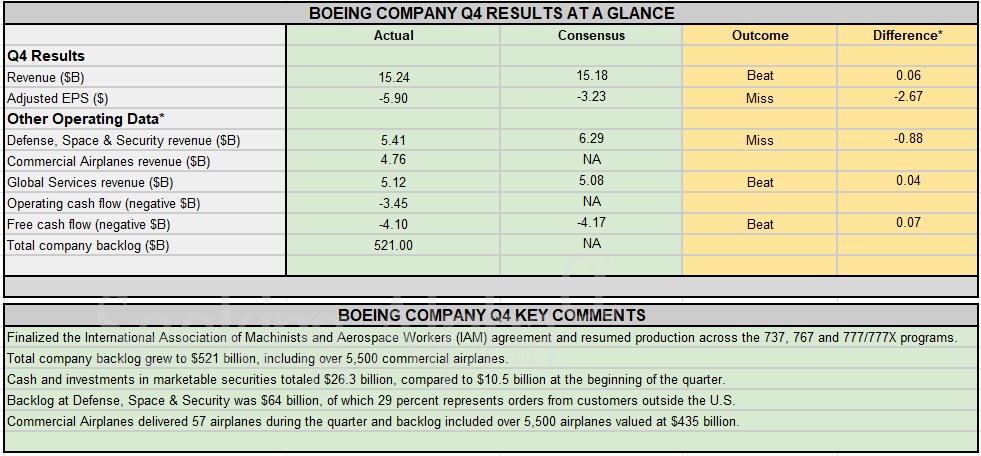 Earnings Snapshot: Boeing reports significant losses amid operational challenges