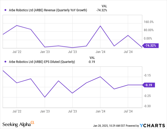 Arbe Robotics Financial Performance February 2025 Arbe Stock: Wait For A Better Entry Ahead Of The Robotics Revolution