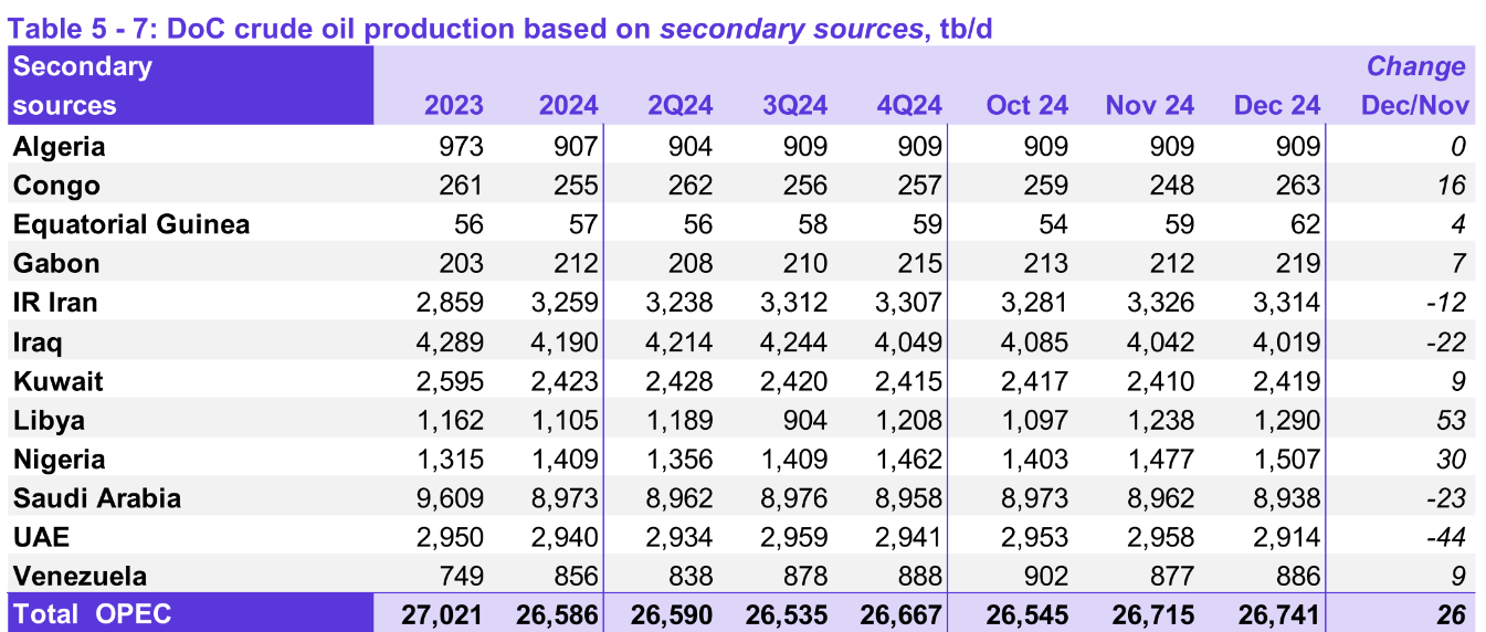 Opec Update, October 2024 | OPEC Crude Oil Production – AWBR
