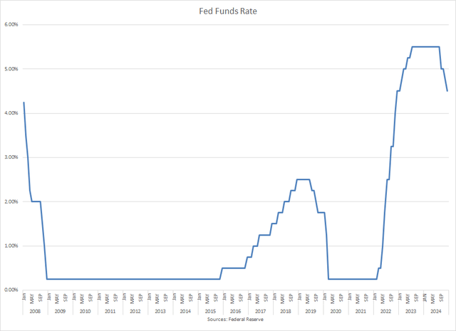 Fed Funds