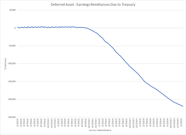 Deferred Asset