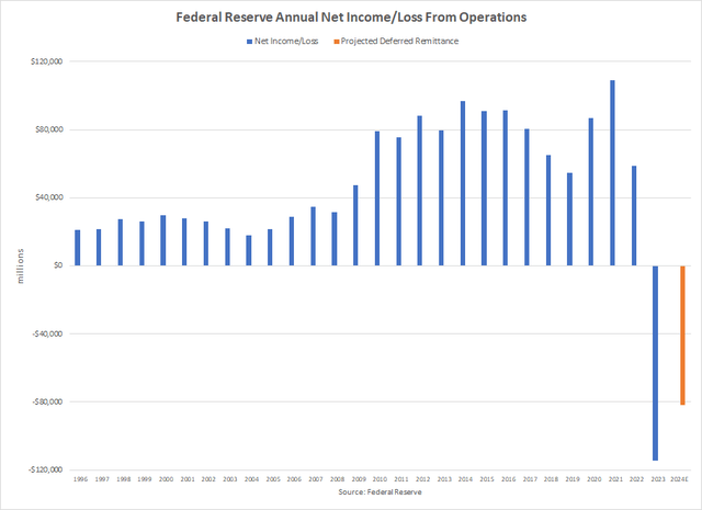 annual income