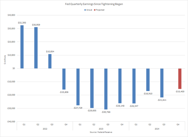 Quarterly earnings