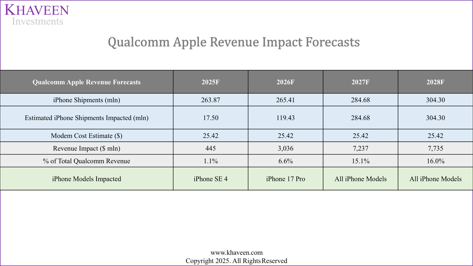 Qualcomm: Overcoming Potential $7.7 Bln Apple Modem Business Loss  (NASDAQ:QCOM) | Seeking Alpha