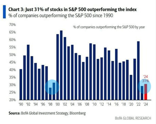 chart: just 31% of stocks in SP500 outperformed the index