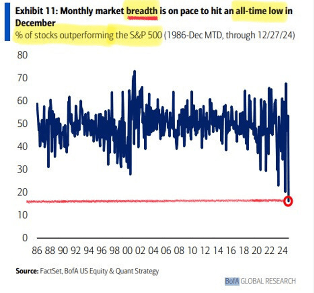 December registered an all-time low in market breadth.