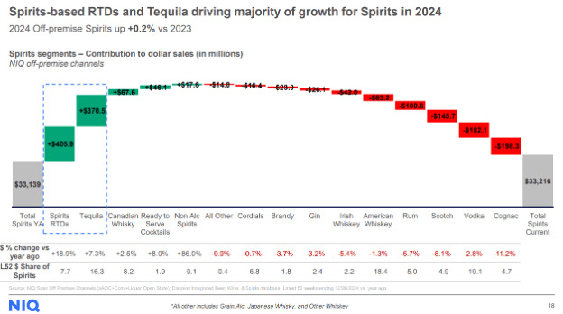 Diageo has the greatest exposure to tequila, the one spirit category that drives growth for the entire industry