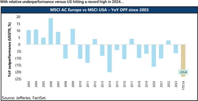 In 2024, the S&P 500 outperformed the MSCI World ex-US Index by the largest margin in 27 years, with a staggering 24% differential.