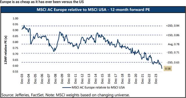 Valuations in Europe are now the lowest they have ever been relative to those in the U.S.: