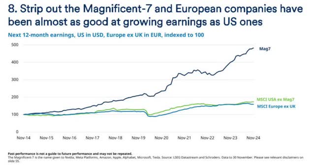 This is despite growth being relatively similar between the U.S. and Europe when excluding the 