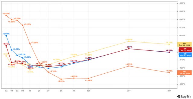 the yield curve at four key points in 2024