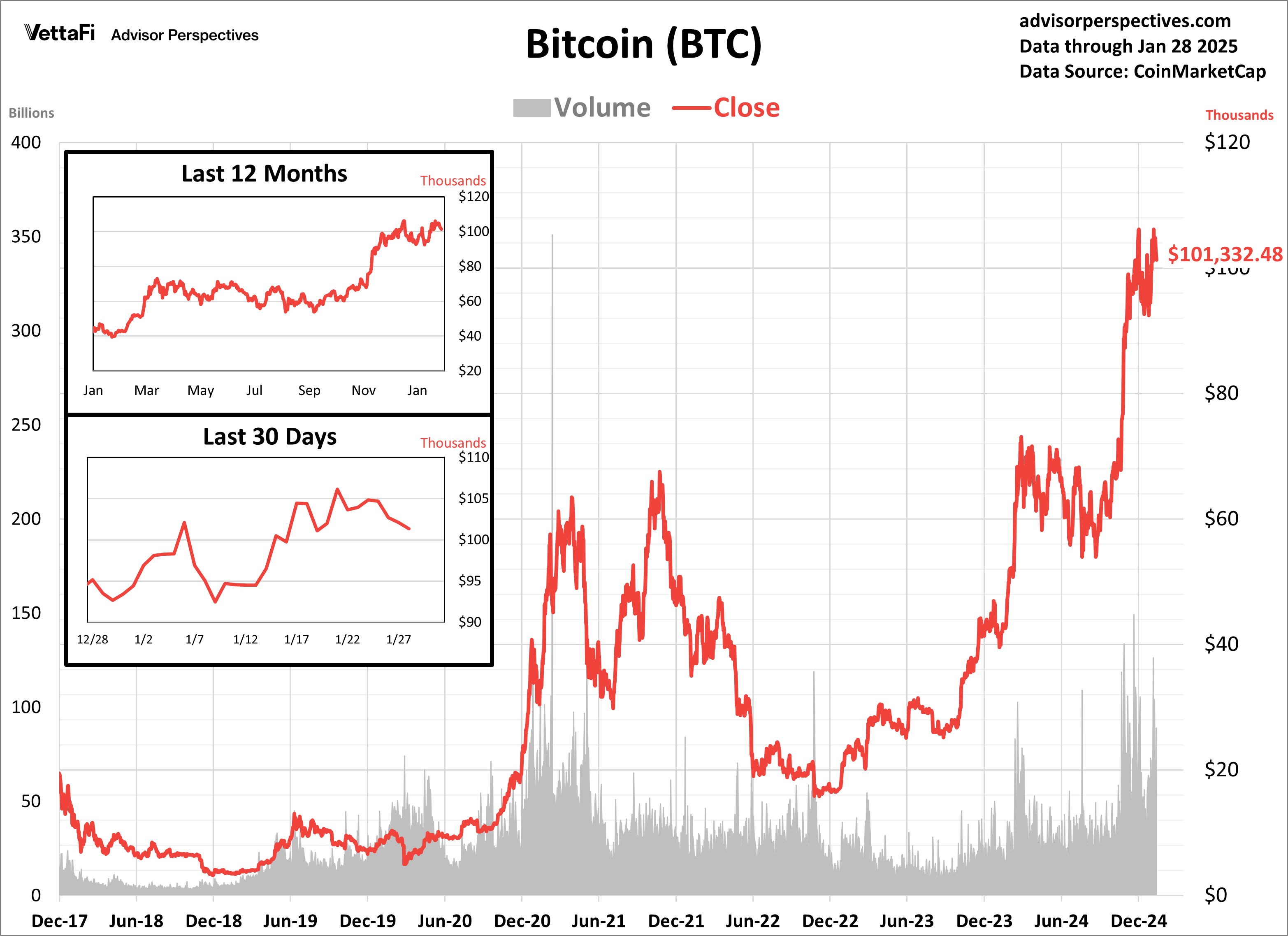 Cryptocurrencies: Bitcoin Down 5% This Week | Seeking Alpha