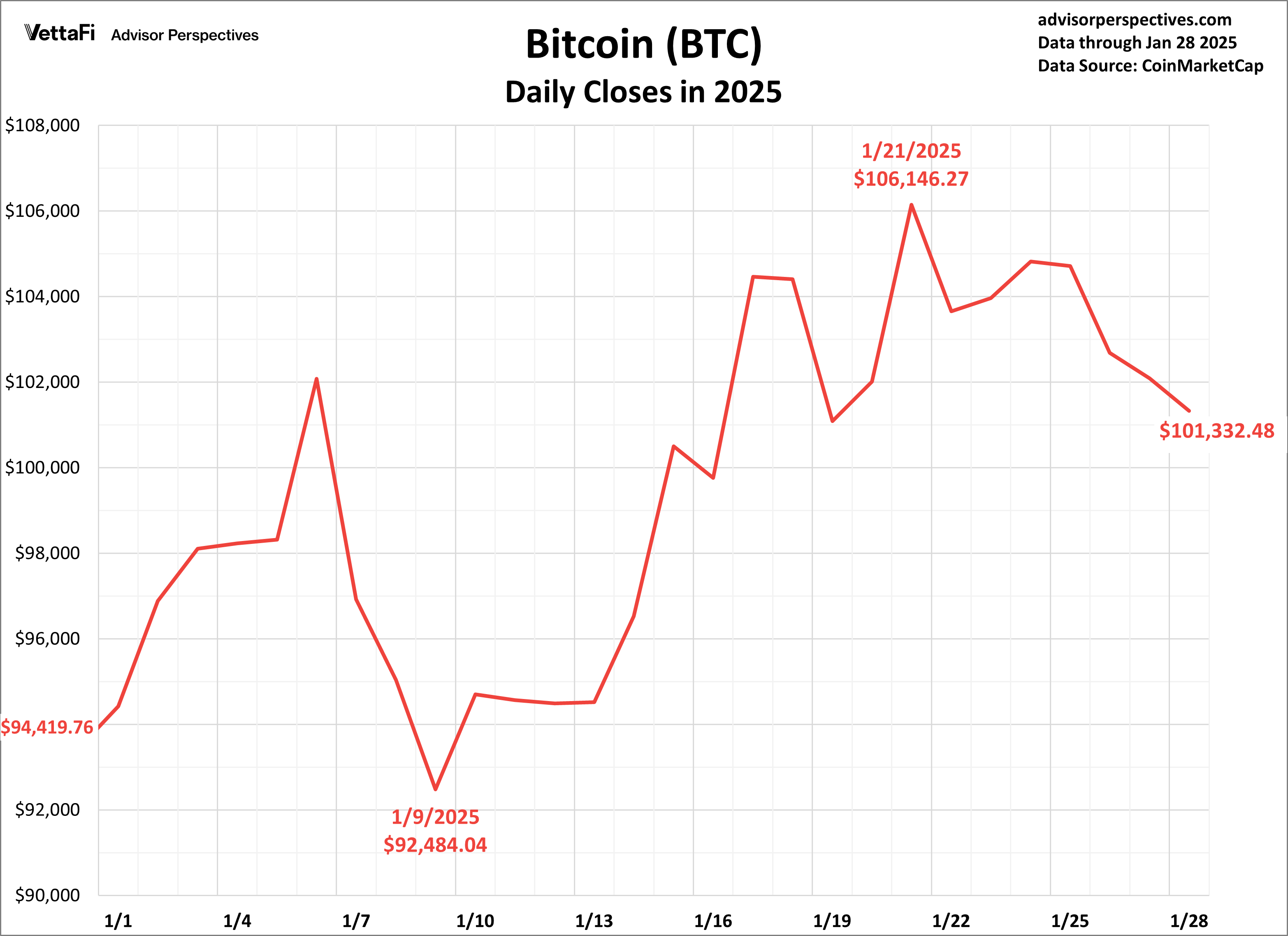 Cryptocurrencies: Bitcoin Down 5% This Week | Seeking Alpha