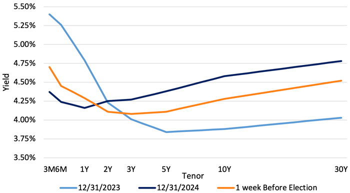 US Treasury Yield Curves