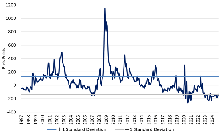 Difference Between Actual and Estimated High Yield Credit Spreads10