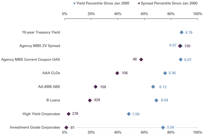 Fixed Income Spread and Yield Percentiles15