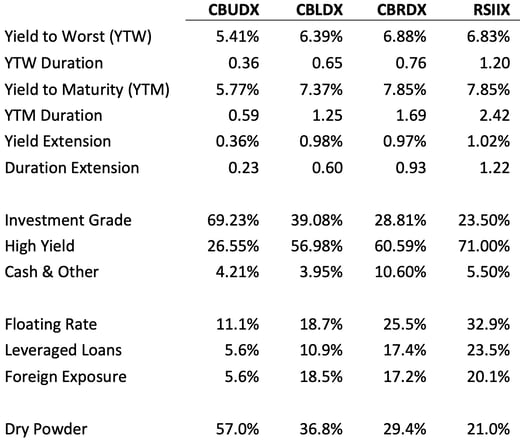 Mutual Fund Selected Characteristics