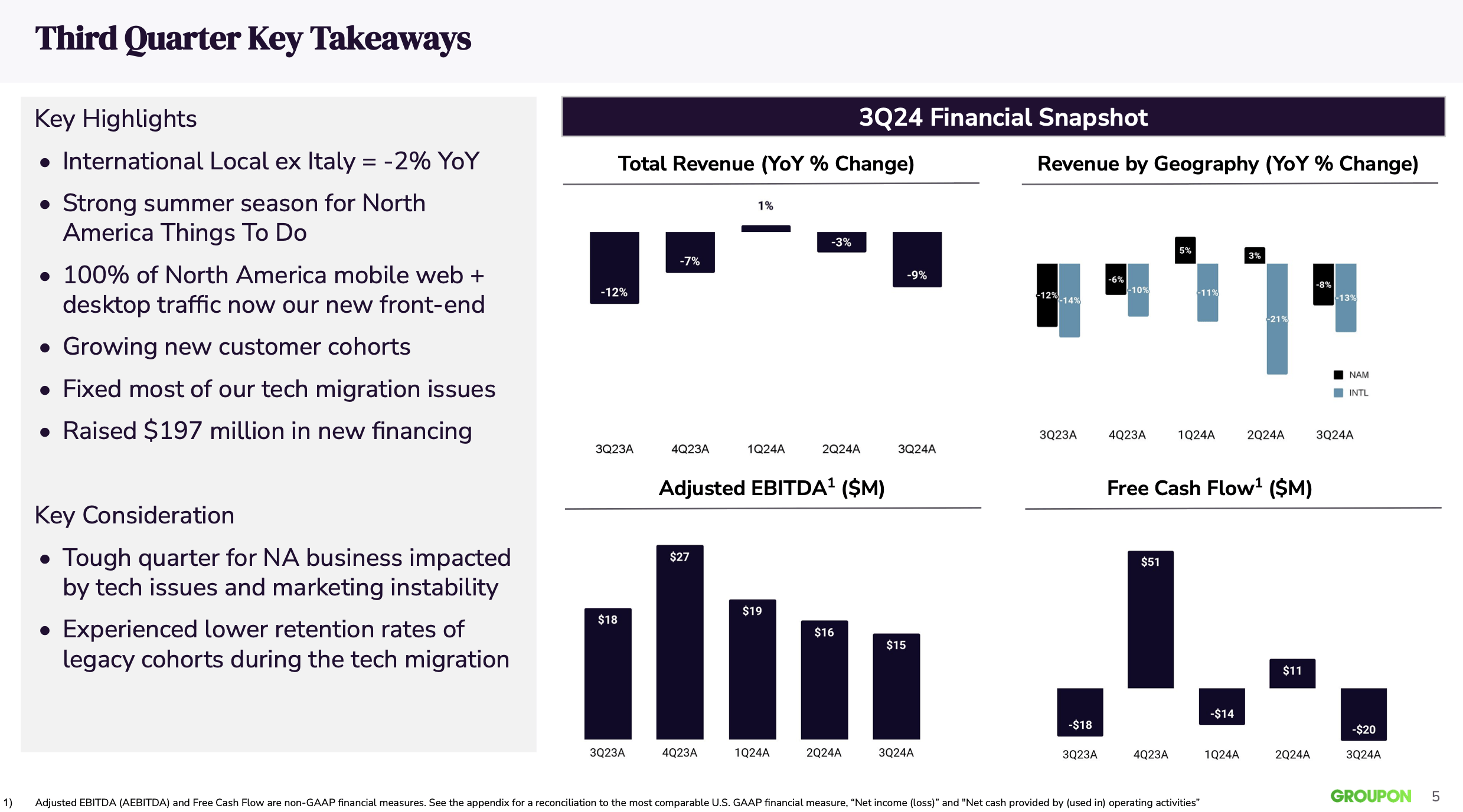 Groupon Is Caught In A Vicious Cycle, As Higher Spending Fails To Raise Revenue (NASDAQGRPN