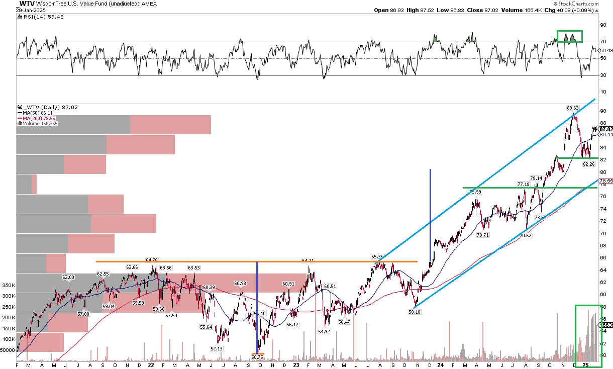 WTV: Big Shareholder Yield, High Momentum, Low-Risk Measures | Seeking Alpha