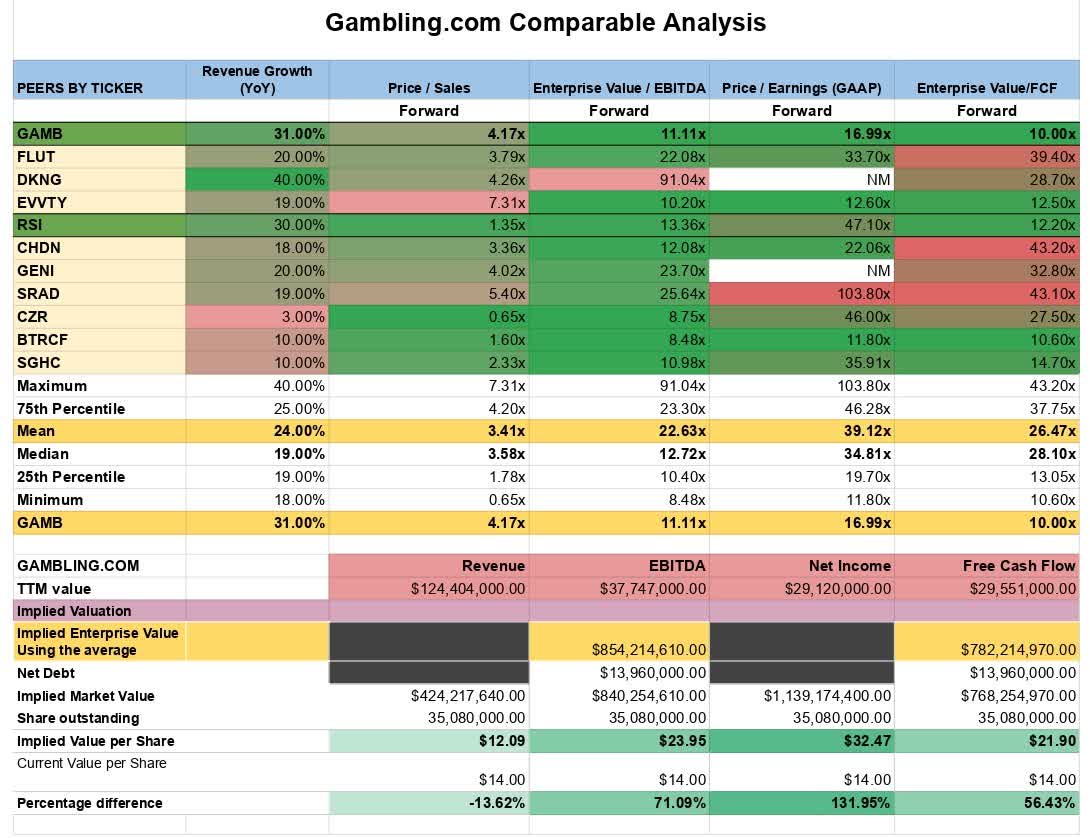 Gambling.com And Rush Street Interactive: Both Look Good, But Here's ...