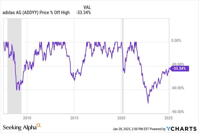 adidas ag stock price