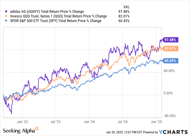adidas ag stock price