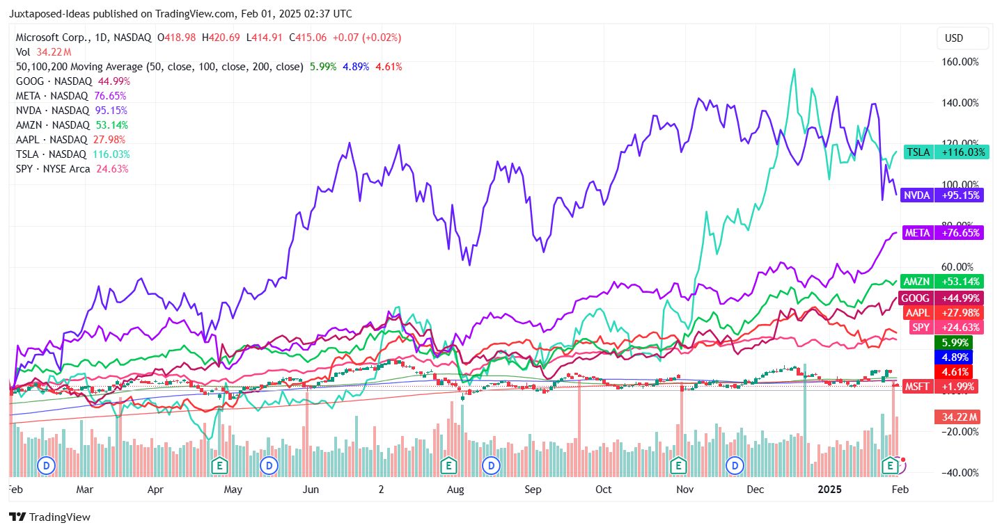 Microsoft: Performance Metrics/Bullish Support Remain Robust