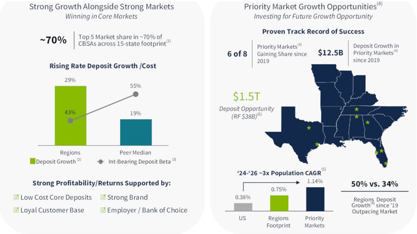 Regions Financial: Investors Can Bank On The Long-Term Prospects (NYSE:RF)  | Seeking Alpha