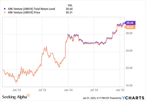 ARKVX: A Venture Capital Fund For Investors: Questions Exist | Seeking ...