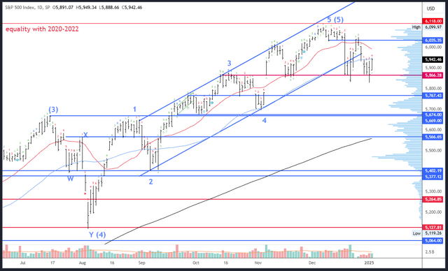 daily chart