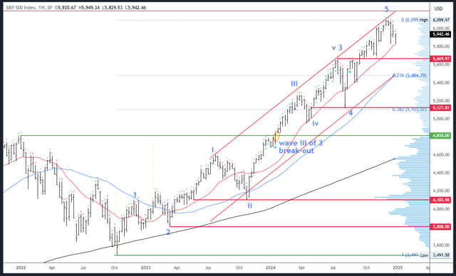 weekly chart