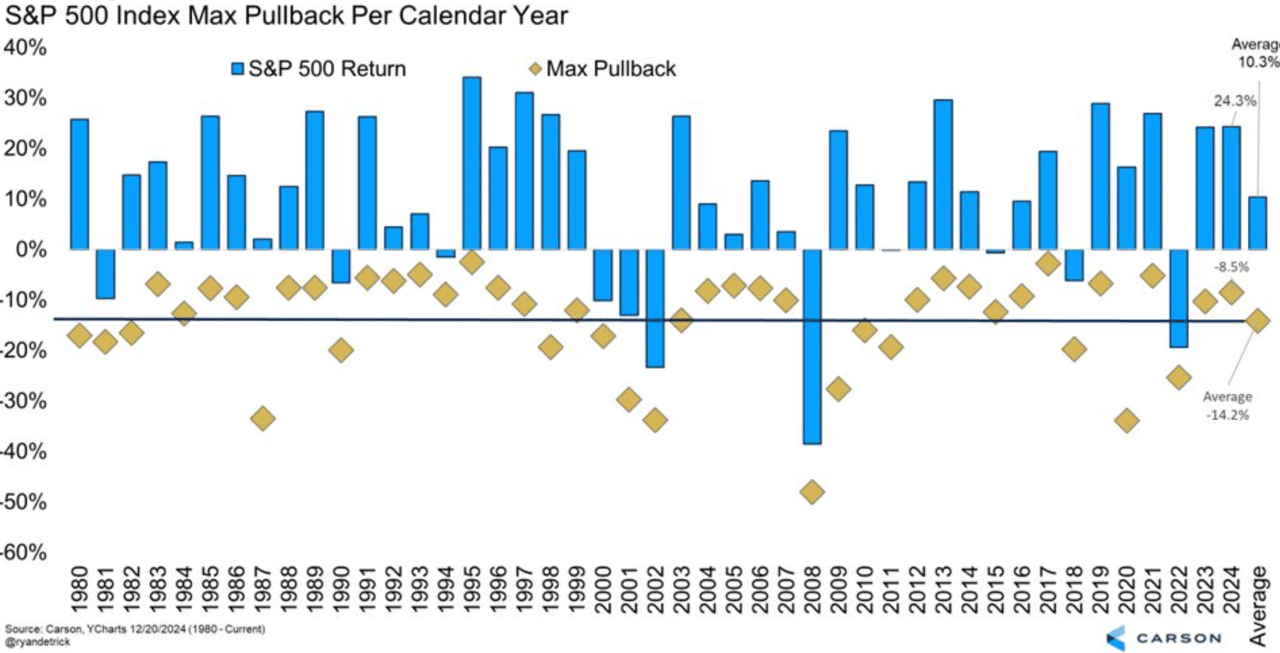 average declines