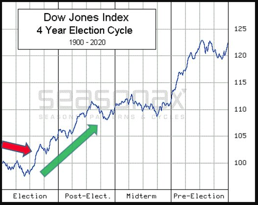 seasonality