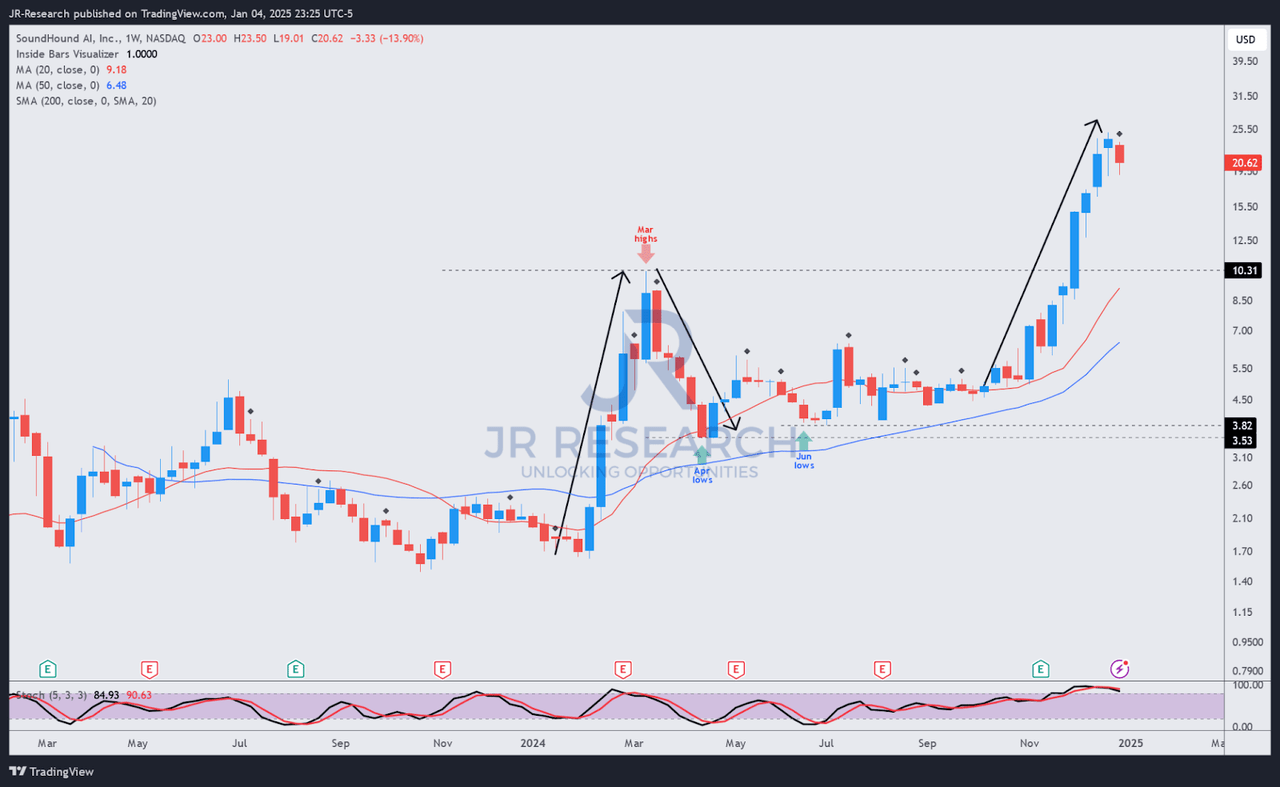 SOUN price chart (weekly, medium-term)