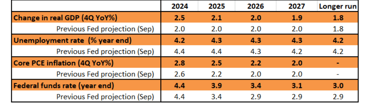 Fed projections