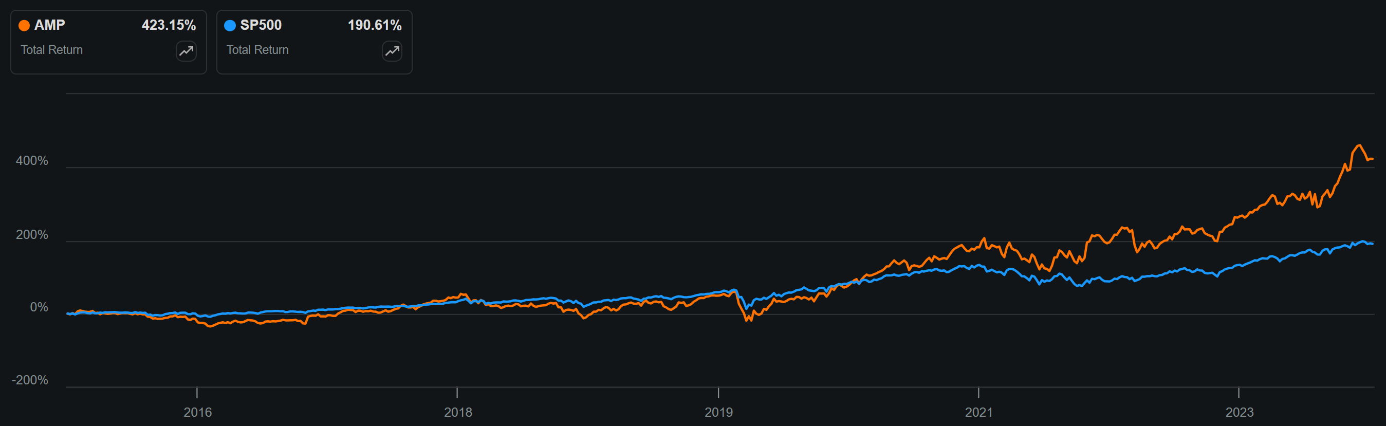 Ameriprise Financial: A Surprise Market-Beater For Your Portfolio  (NYSE:AMP) | Seeking Alpha