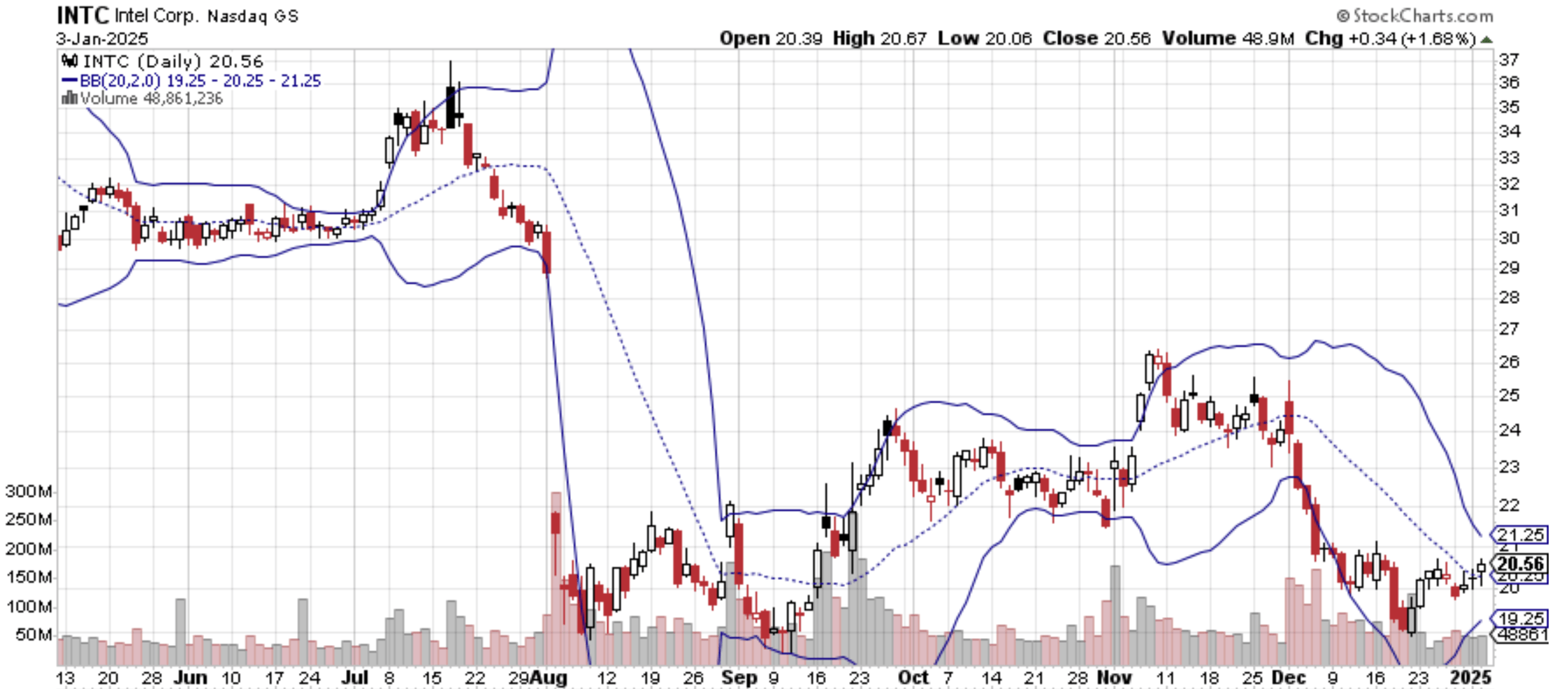 Intel Stock Needs Time To Consolidate (Technical Analysis) (NASDAQ:INTC) |  Seeking Alpha