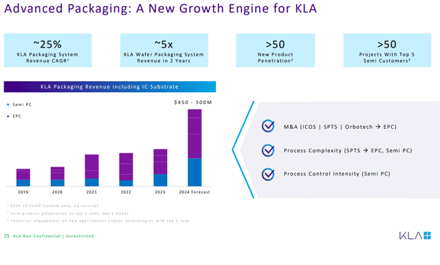 KLA Poised To Keep On Winning (NASDAQ:KLAC) | Seeking Alpha