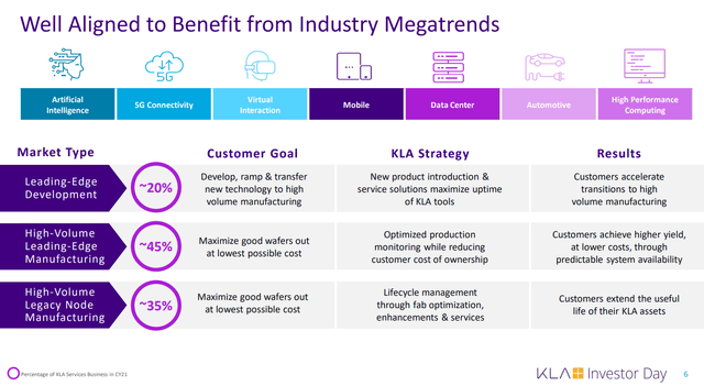 KLA Poised To Keep On Winning (NASDAQ:KLAC) | Seeking Alpha