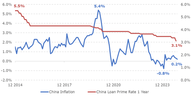 Chart 4: China's monetary support continues to strengthen