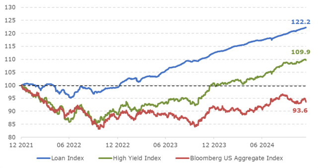 Chart 5: “Credit” outperformed “rates”, led by bank loans