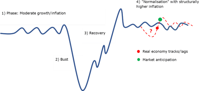 Chart 1: No recession (so far), markets at all-time-high